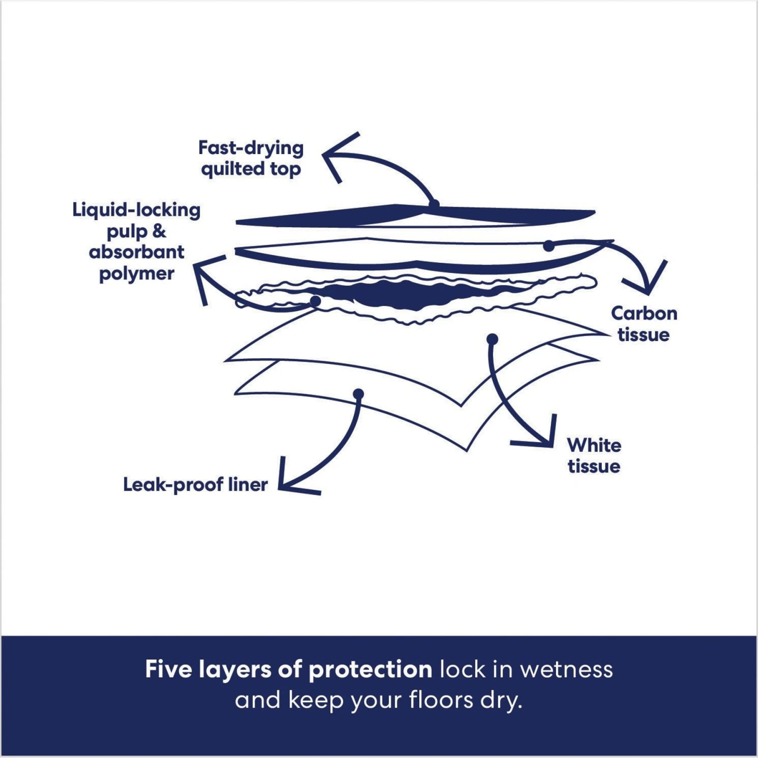 Frisco Giant Charcoal Dog Training & Potty Pads & American Journey Beef Recipe Grain-Free Soft & Chewy Training Bits Dog Treats 5 Frisco Giant Charcoal Dog Training & Potty Pads & American Journey Beef Recipe Grain-Free Soft & Chewy Training Bits Dog Treats - Image 5